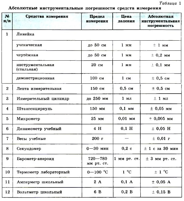 Лабораторная работа: Динамический режим средств измерений